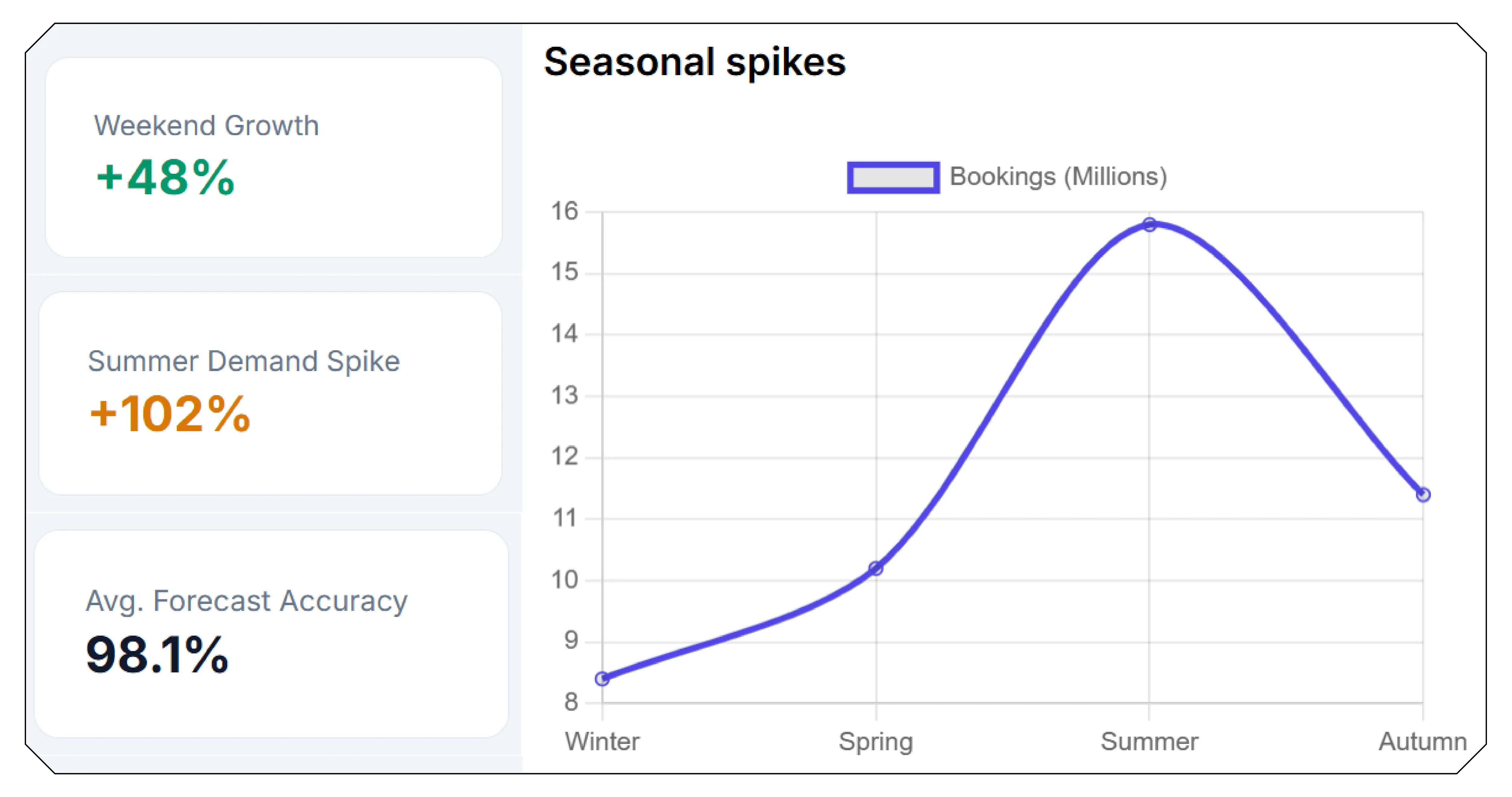 Booking Behavior and Market Patterns